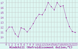 Courbe du refroidissement olien pour Pouzauges (85)