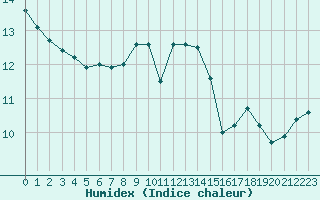 Courbe de l'humidex pour Cap Pertusato (2A)