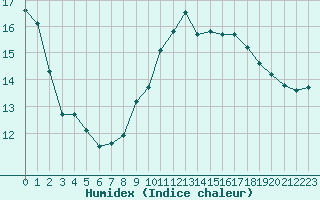 Courbe de l'humidex pour Roujan (34)