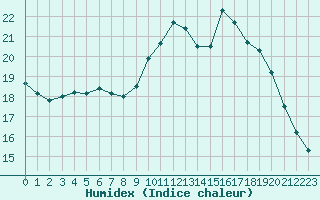 Courbe de l'humidex pour Valence d'Agen (82)