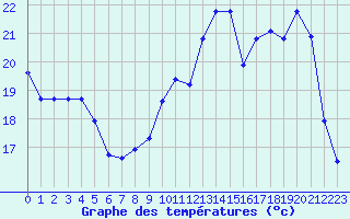 Courbe de tempratures pour Herbault (41)