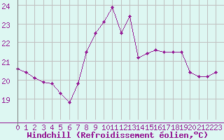 Courbe du refroidissement olien pour Ste (34)