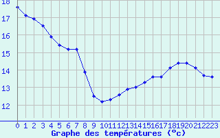 Courbe de tempratures pour Saint-Cyprien (66)
