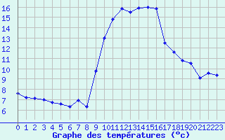Courbe de tempratures pour Solenzara - Base arienne (2B)