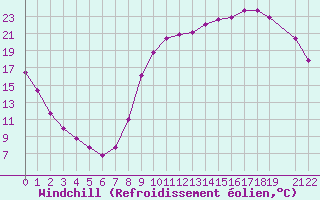 Courbe du refroidissement olien pour Herhet (Be)