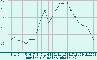 Courbe de l'humidex pour Aix-en-Provence (13)