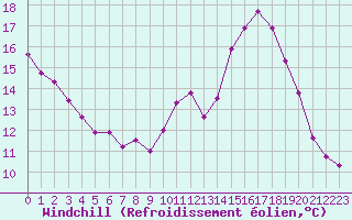 Courbe du refroidissement olien pour Dolembreux (Be)
