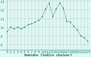 Courbe de l'humidex pour Cherbourg (50)