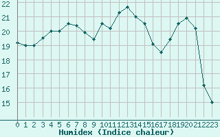 Courbe de l'humidex pour Ouessant (29)