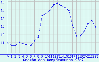 Courbe de tempratures pour Cap Corse (2B)