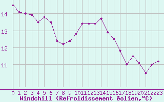 Courbe du refroidissement olien pour Anglars St-Flix(12)