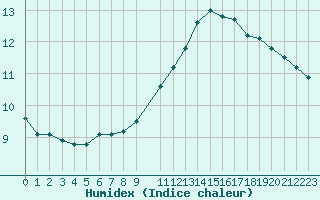 Courbe de l'humidex pour Tauxigny (37)