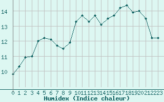 Courbe de l'humidex pour Lobbes (Be)