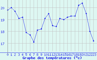 Courbe de tempratures pour Saint-Nazaire (44)