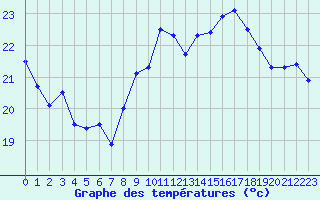 Courbe de tempratures pour Dunkerque (59)