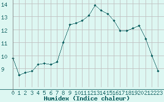 Courbe de l'humidex pour Preonzo (Sw)