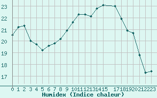 Courbe de l'humidex pour Rochefort Saint-Agnant (17)
