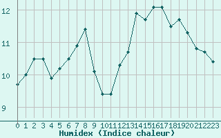 Courbe de l'humidex pour Xert / Chert (Esp)