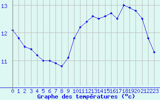 Courbe de tempratures pour Dieppe (76)