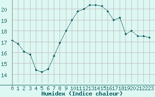 Courbe de l'humidex pour Valognes (50)
