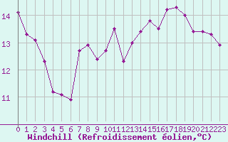Courbe du refroidissement olien pour Anglars St-Flix(12)