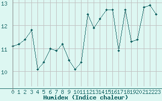 Courbe de l'humidex pour Sausseuzemare-en-Caux (76)