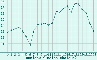 Courbe de l'humidex pour Saint-Nazaire (44)