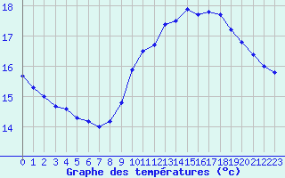 Courbe de tempratures pour Nostang (56)