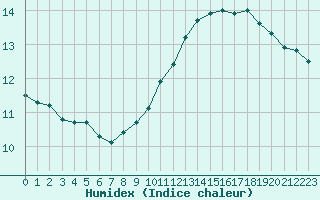 Courbe de l'humidex pour Tthieu (40)