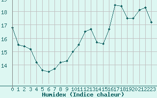 Courbe de l'humidex pour Pouzauges (85)