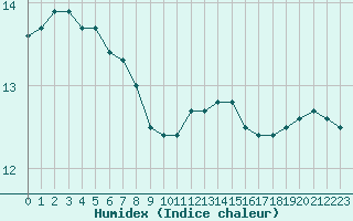 Courbe de l'humidex pour Villacoublay (78)