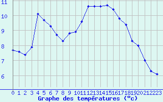 Courbe de tempratures pour Fiscaglia Migliarino (It)