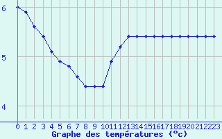 Courbe de tempratures pour Fains-Veel (55)