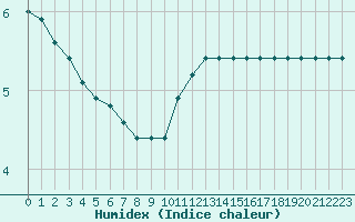 Courbe de l'humidex pour Fains-Veel (55)