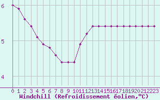 Courbe du refroidissement olien pour Fains-Veel (55)
