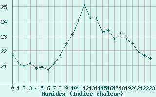 Courbe de l'humidex pour Aytr-Plage (17)