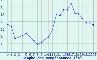 Courbe de tempratures pour Voiron (38)