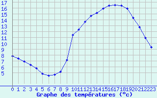 Courbe de tempratures pour Liefrange (Lu)