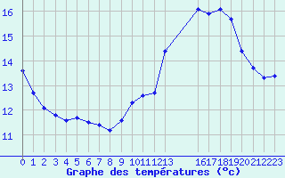 Courbe de tempratures pour Agde (34)