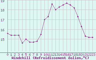 Courbe du refroidissement olien pour Ile de Groix (56)