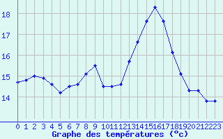 Courbe de tempratures pour Brignogan (29)