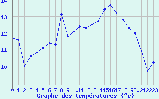 Courbe de tempratures pour Montpellier (34)