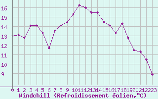 Courbe du refroidissement olien pour Ile Rousse (2B)