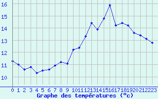 Courbe de tempratures pour Hd-Bazouges (35)