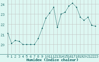 Courbe de l'humidex pour Hyres (83)