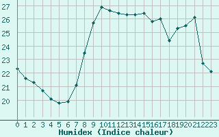 Courbe de l'humidex pour Ajaccio - Campo dell'Oro (2A)