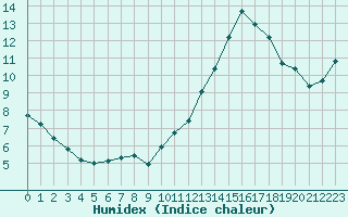 Courbe de l'humidex pour Bridel (Lu)