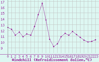 Courbe du refroidissement olien pour Cap Corse (2B)