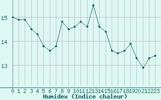 Courbe de l'humidex pour Sainte-Ouenne (79)