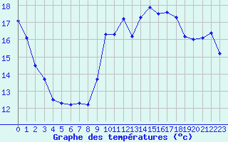 Courbe de tempratures pour Strasbourg (67)